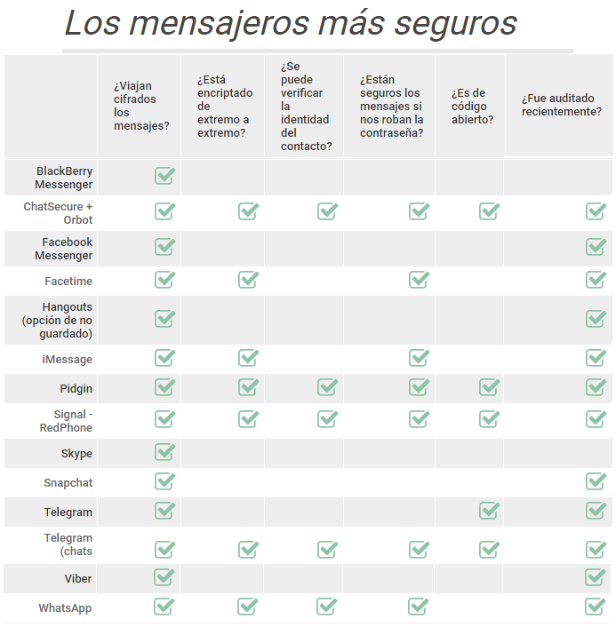 ¿Cuáles son las aplicaciones para mandar mensajes más seguras